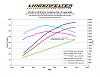 LPE LSA to LS9 TVS2300 conversion front cover-lsa%2520vs%2520ls9%2520test%2520graph-%2520stock%2520lsa%2520drive%2520ratio-%2520w%2520sc%2520rpm_1024.jpg